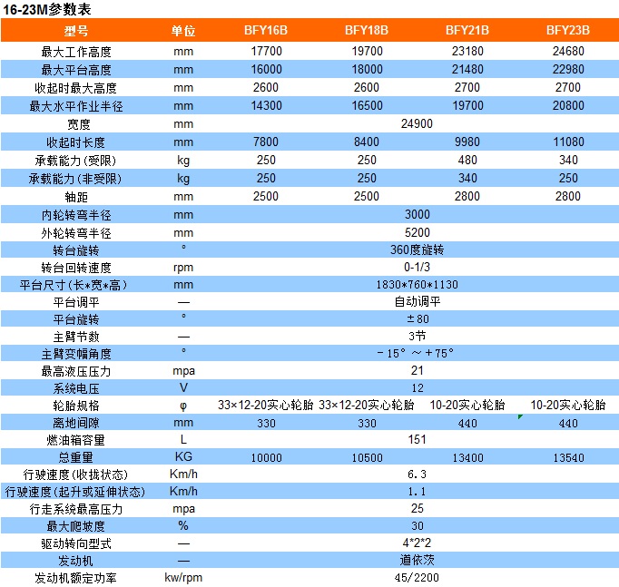 16-23米参数表