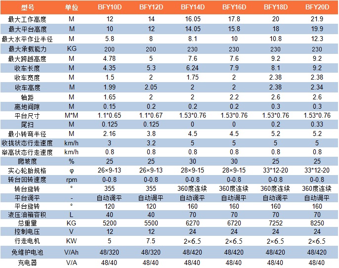 BFY系列电动曲臂最新参数表