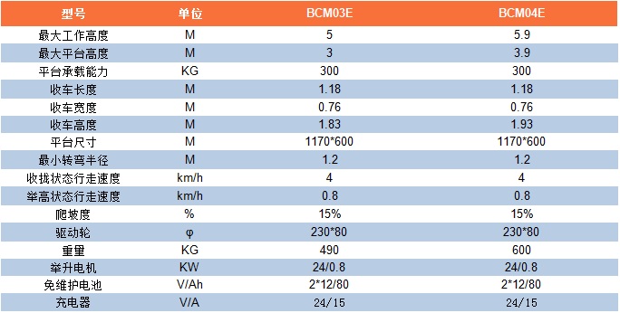 BCM3-4参数表