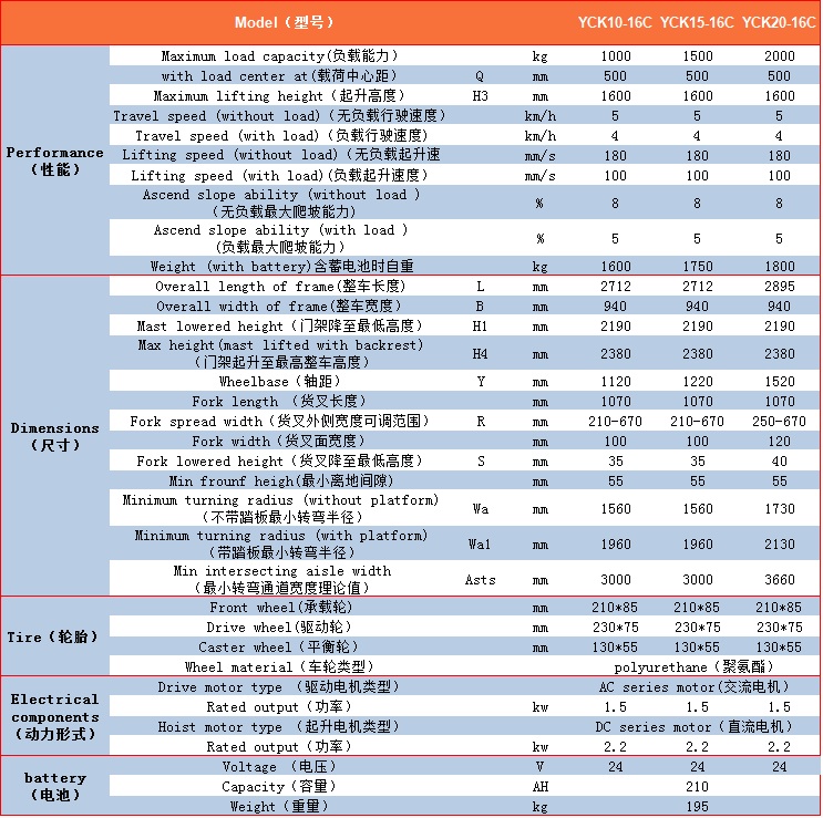 最新参数表