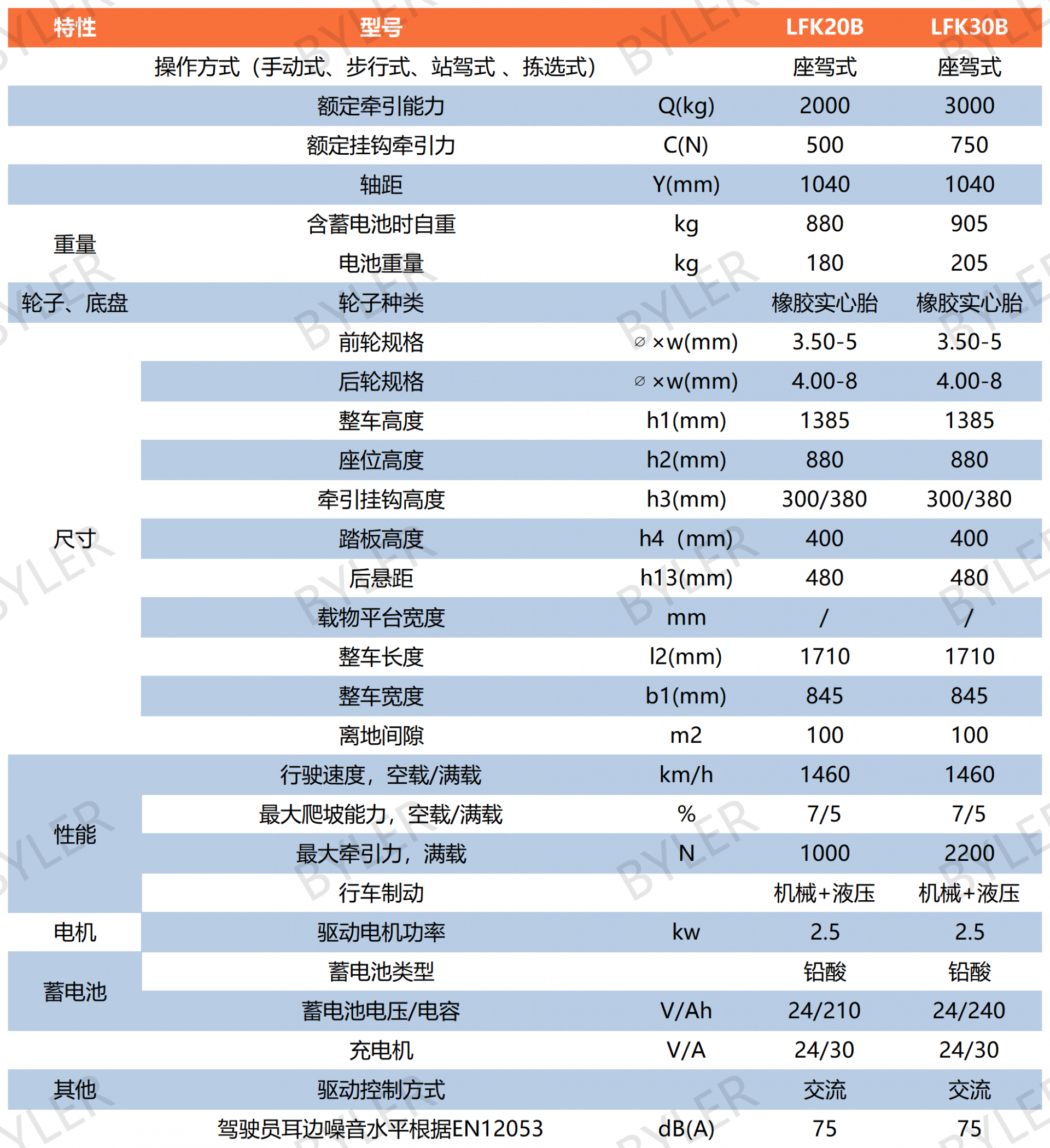 站驾牵引车表格