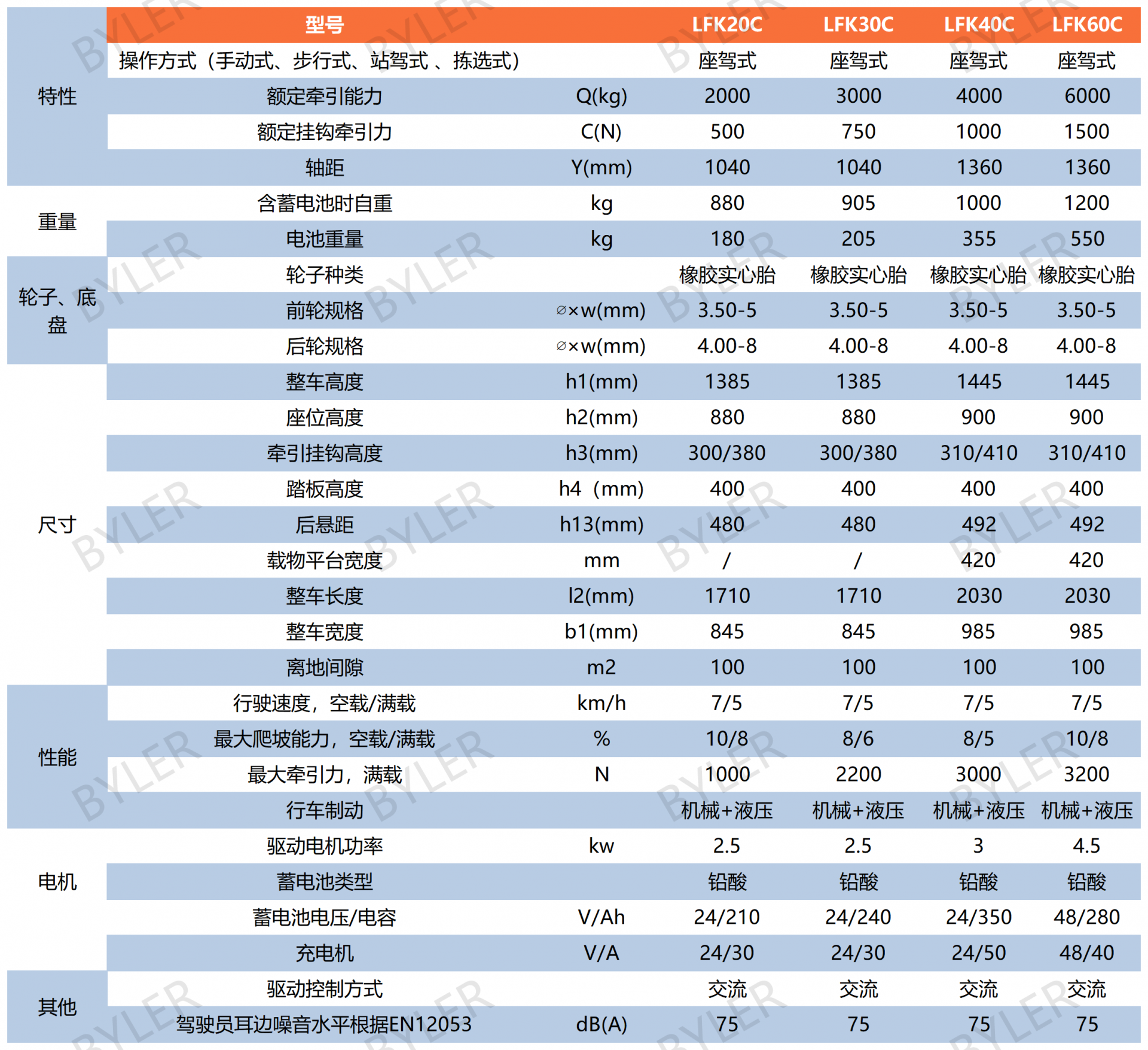 坐驾牵引车表格