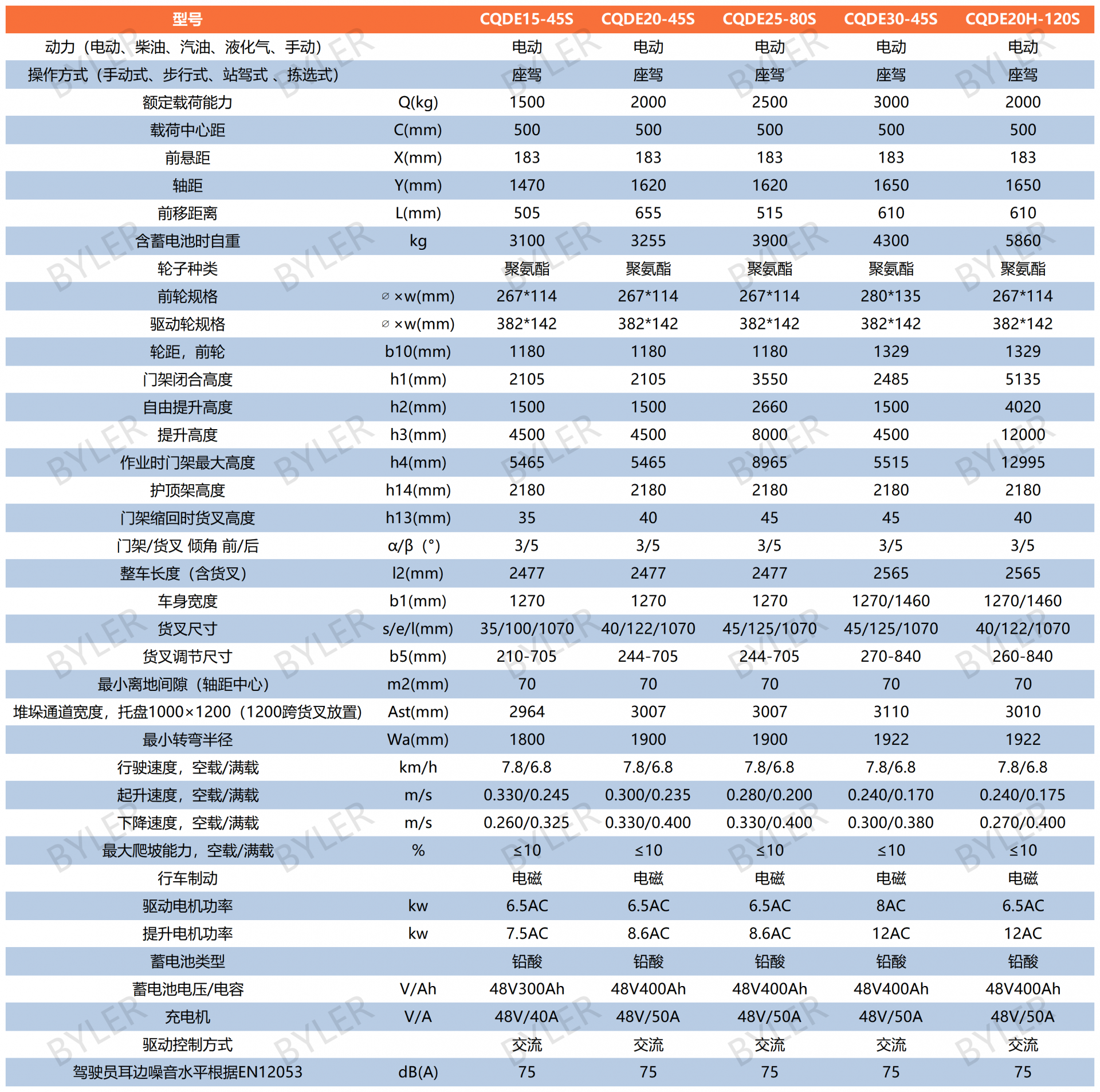 48V坐驾式堆高车表格_Sheet1