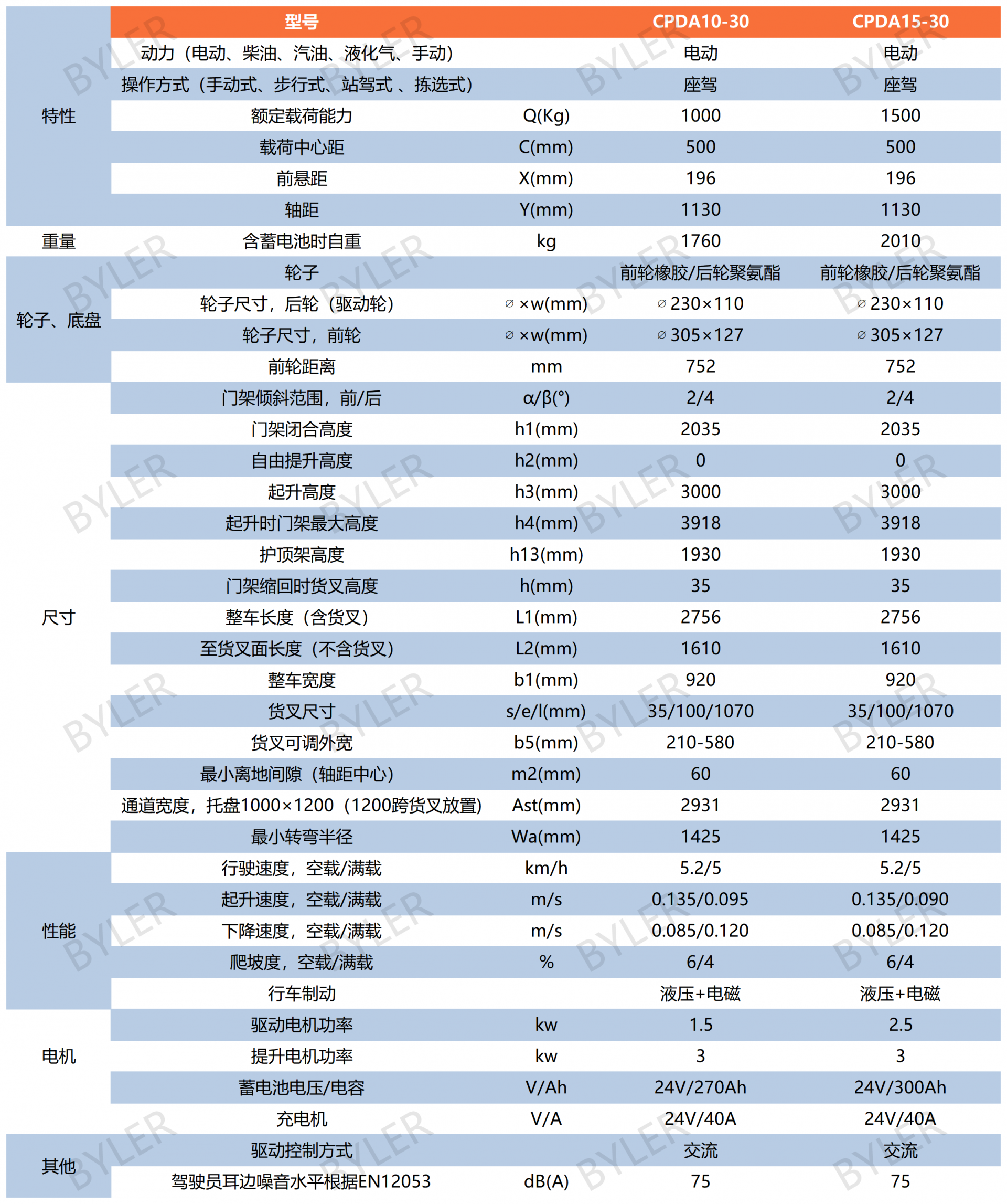 三支点小平衡重叉车表格_Sheet1