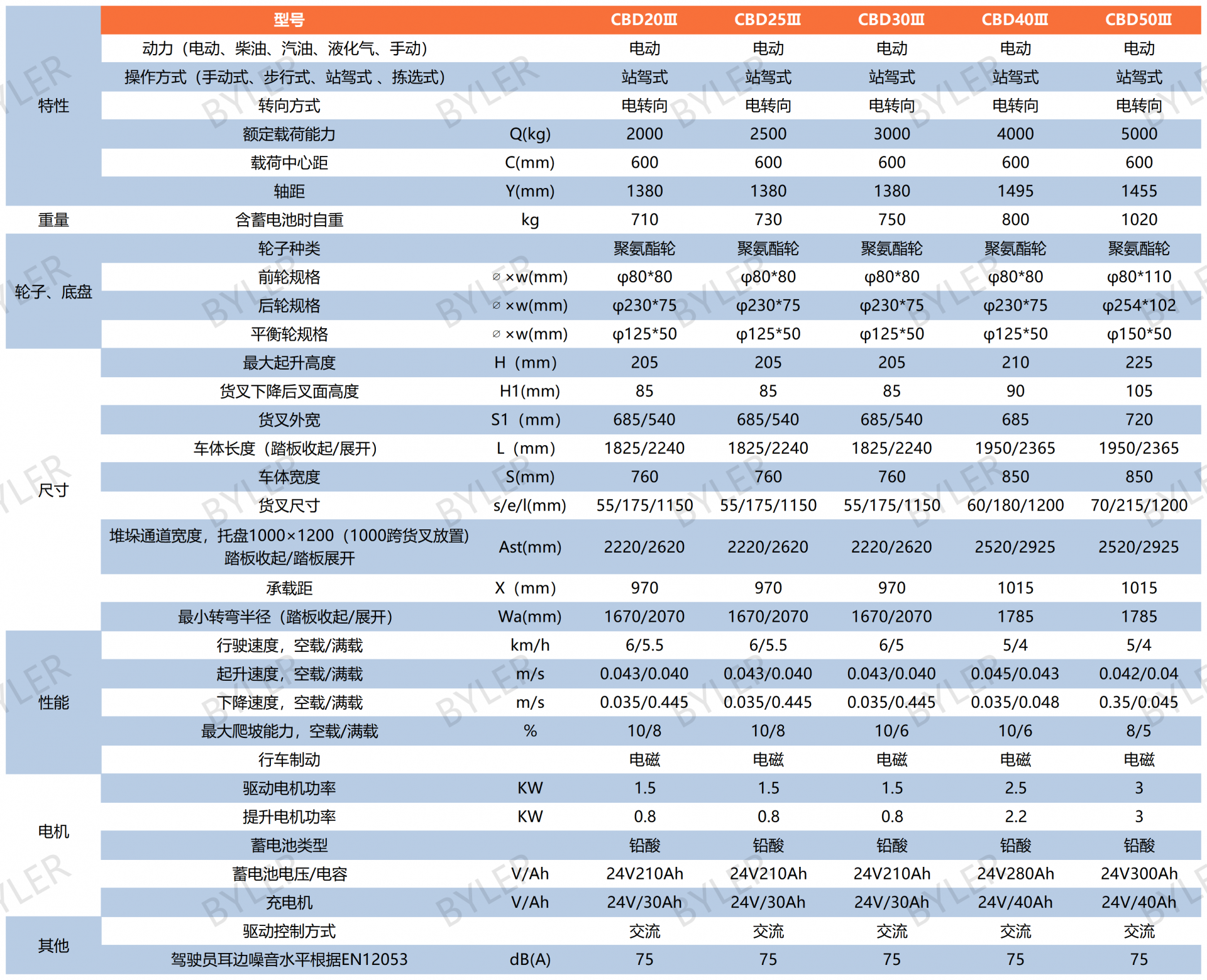 搬运车表格_Sheet1