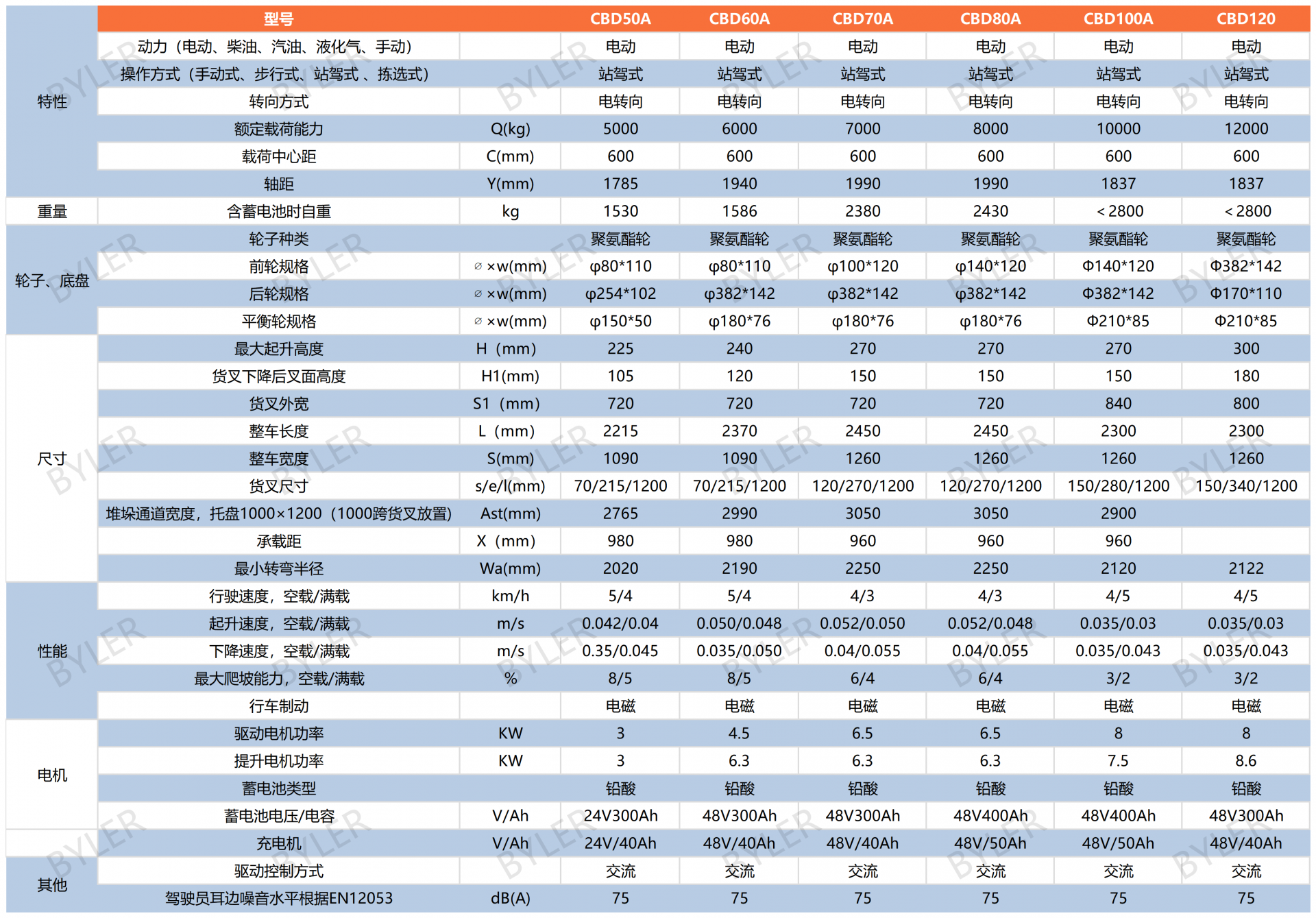 重载型搬运车表格_Sheet1