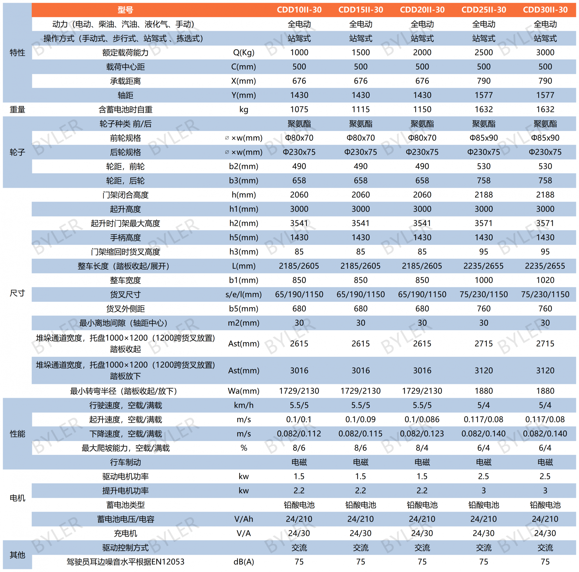 堆高车表格_Sheet1