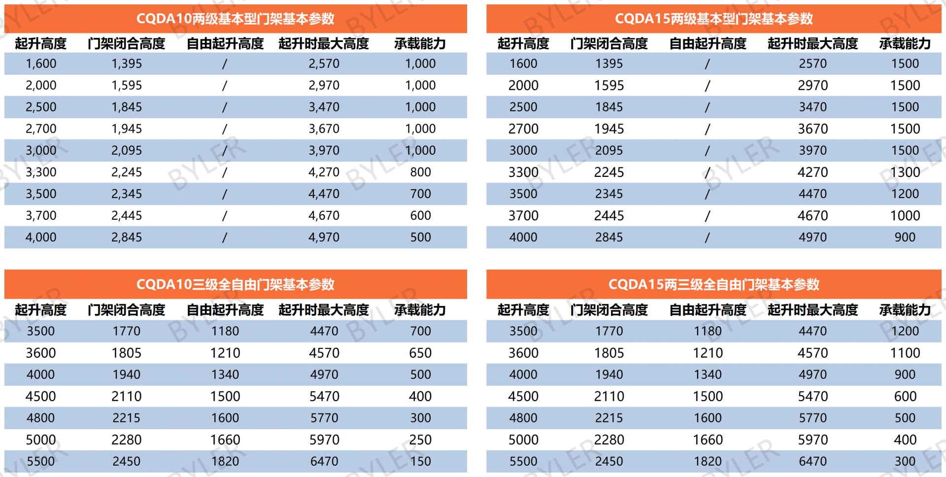前移式堆高车表格_Sheet1(3)