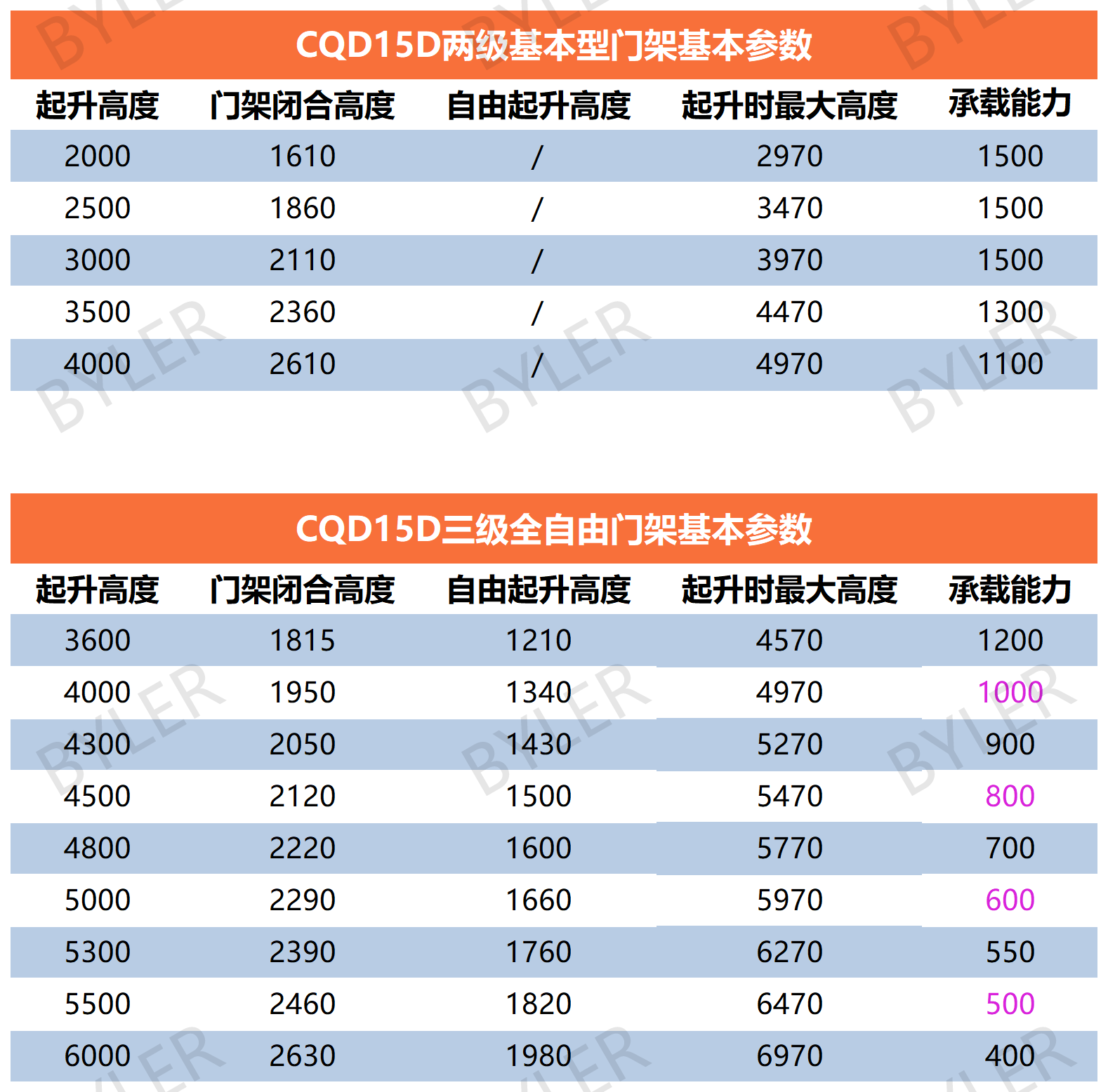 侧站前移式堆高车24V表格_Sheet1