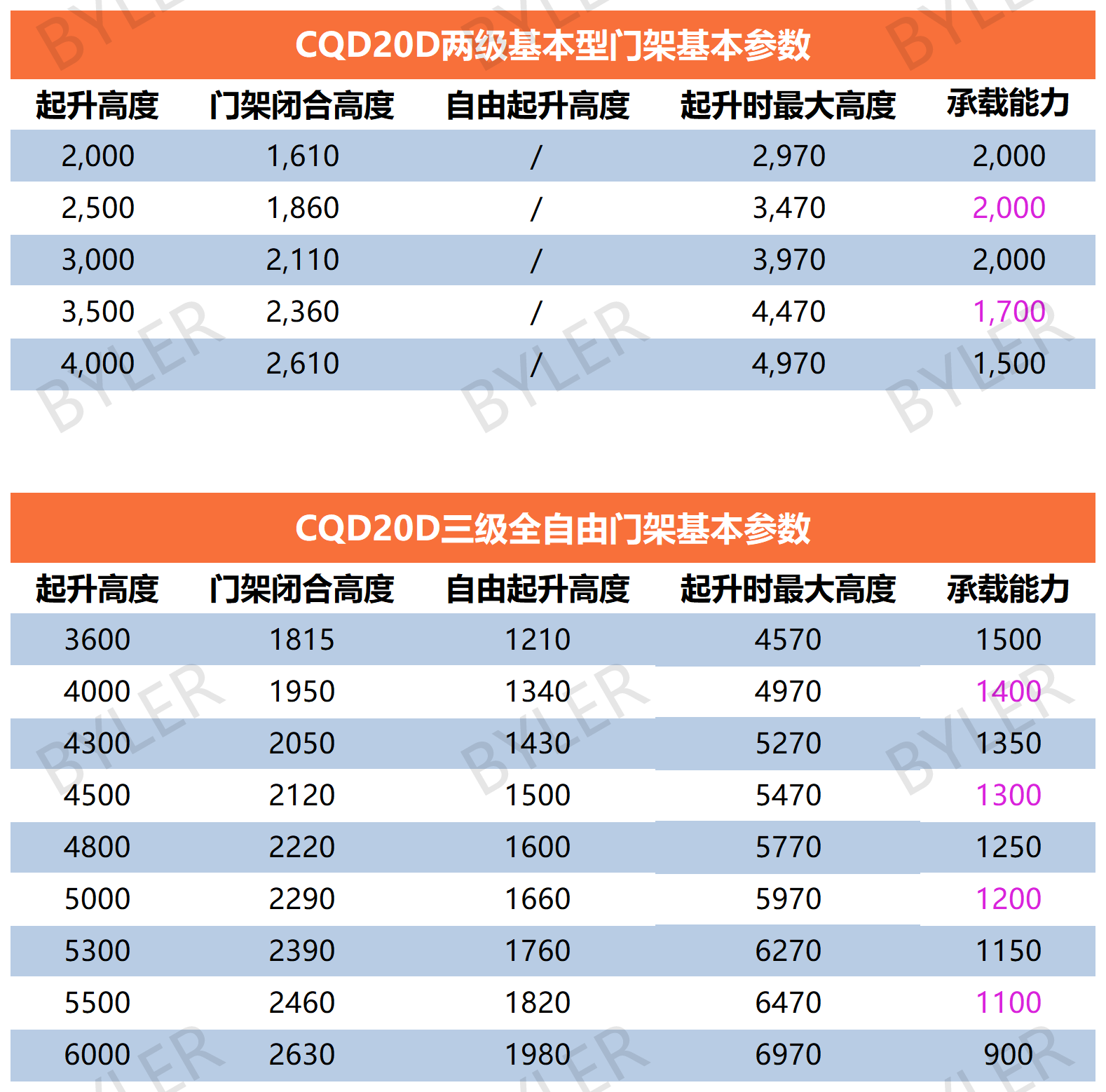 侧站前移式堆高车24V表格_Sheet1(2)